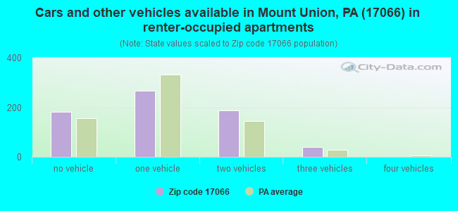 Cars and other vehicles available in Mount Union, PA (17066) in renter-occupied apartments