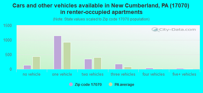 Cars and other vehicles available in New Cumberland, PA (17070) in renter-occupied apartments
