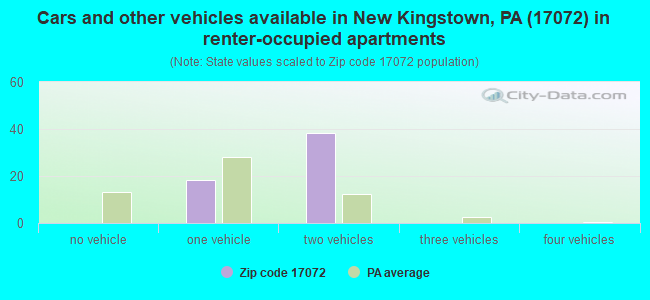 Cars and other vehicles available in New Kingstown, PA (17072) in renter-occupied apartments