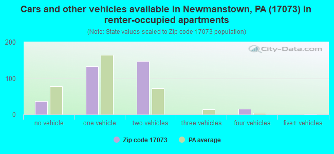 Cars and other vehicles available in Newmanstown, PA (17073) in renter-occupied apartments