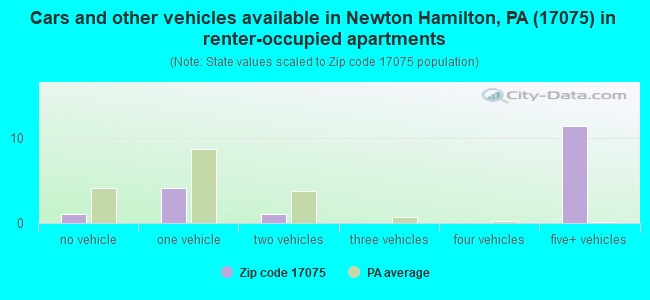 Cars and other vehicles available in Newton Hamilton, PA (17075) in renter-occupied apartments