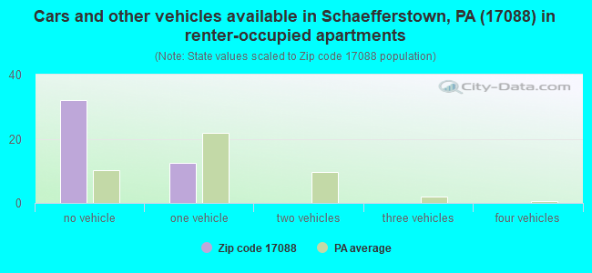 Cars and other vehicles available in Schaefferstown, PA (17088) in renter-occupied apartments