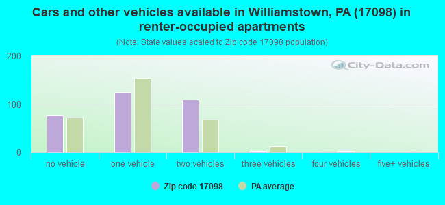 Cars and other vehicles available in Williamstown, PA (17098) in renter-occupied apartments