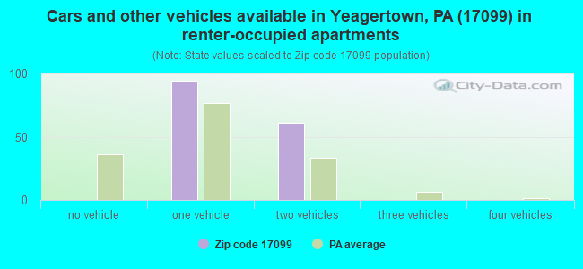 Cars and other vehicles available in Yeagertown, PA (17099) in renter-occupied apartments