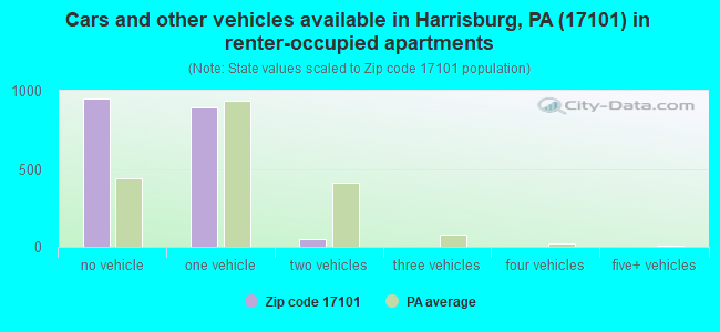 Cars and other vehicles available in Harrisburg, PA (17101) in renter-occupied apartments