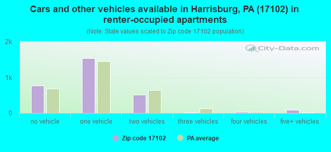 Cars and other vehicles available in Harrisburg, PA (17102) in renter-occupied apartments