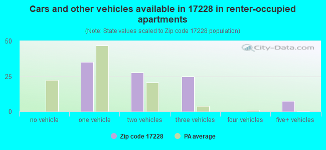 Cars and other vehicles available in 17228 in renter-occupied apartments