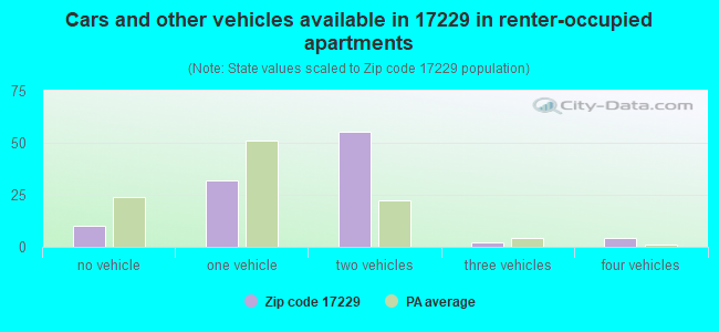 Cars and other vehicles available in 17229 in renter-occupied apartments