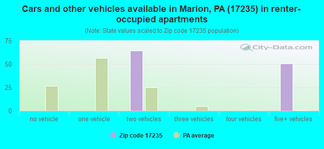 Cars and other vehicles available in Marion, PA (17235) in renter-occupied apartments