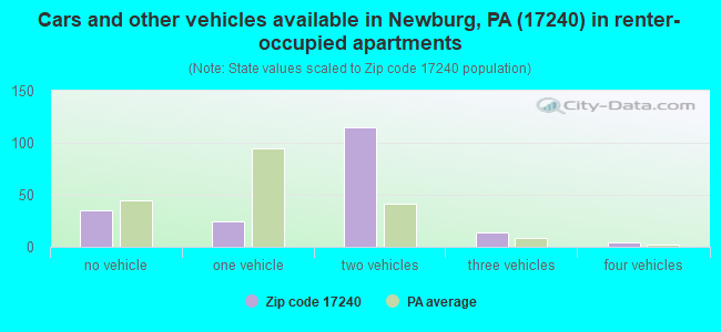 Cars and other vehicles available in Newburg, PA (17240) in renter-occupied apartments