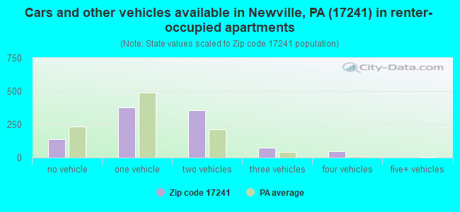 Cars and other vehicles available in Newville, PA (17241) in renter-occupied apartments
