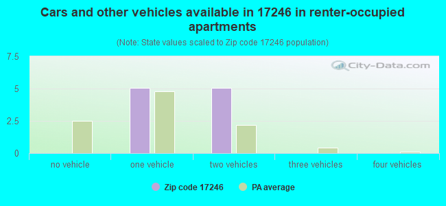 Cars and other vehicles available in 17246 in renter-occupied apartments