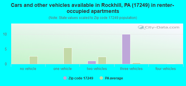 Cars and other vehicles available in Rockhill, PA (17249) in renter-occupied apartments