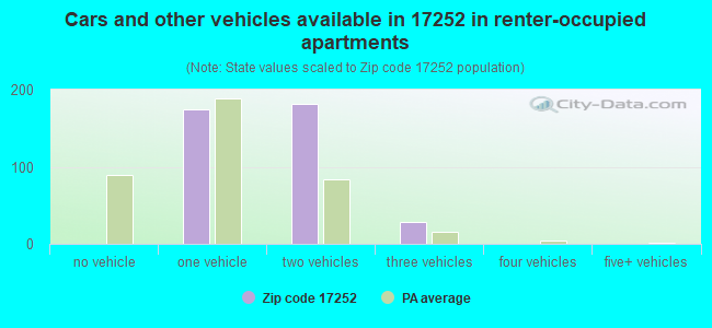 Cars and other vehicles available in 17252 in renter-occupied apartments