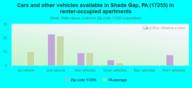 Cars and other vehicles available in Shade Gap, PA (17255) in renter-occupied apartments