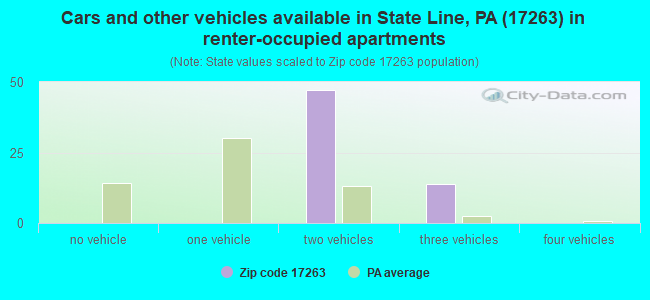 Cars and other vehicles available in State Line, PA (17263) in renter-occupied apartments