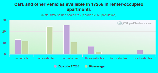 Cars and other vehicles available in 17266 in renter-occupied apartments