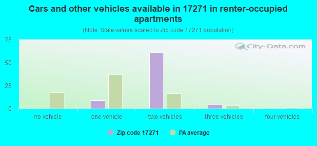 Cars and other vehicles available in 17271 in renter-occupied apartments