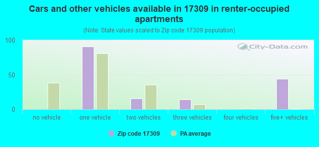 Cars and other vehicles available in 17309 in renter-occupied apartments