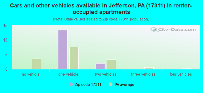 Cars and other vehicles available in Jefferson, PA (17311) in renter-occupied apartments