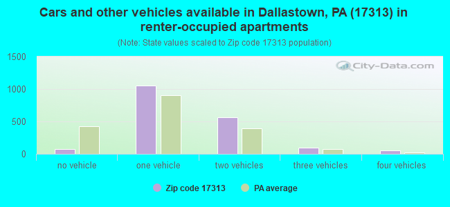 Cars and other vehicles available in Dallastown, PA (17313) in renter-occupied apartments