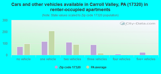 Cars and other vehicles available in Carroll Valley, PA (17320) in renter-occupied apartments