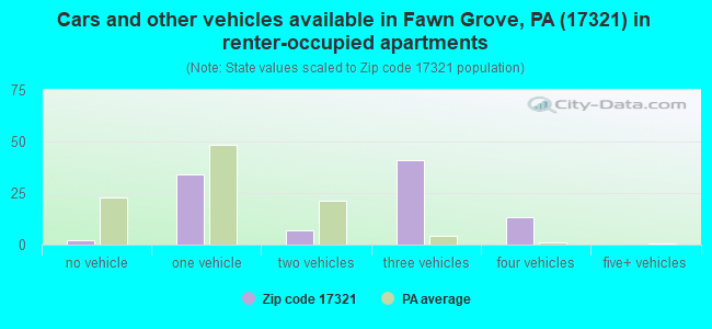 Cars and other vehicles available in Fawn Grove, PA (17321) in renter-occupied apartments