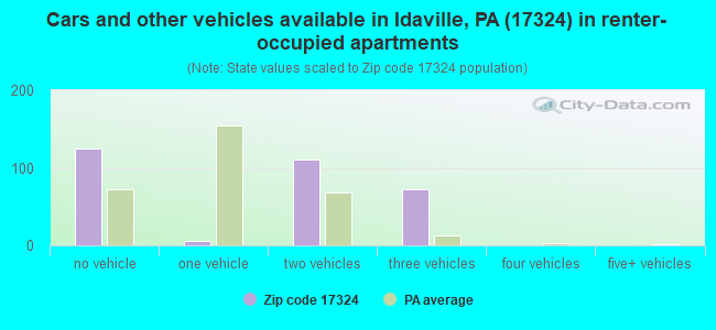 Cars and other vehicles available in Idaville, PA (17324) in renter-occupied apartments