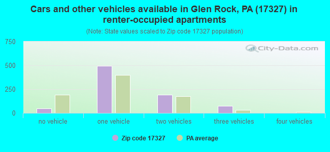 Cars and other vehicles available in Glen Rock, PA (17327) in renter-occupied apartments