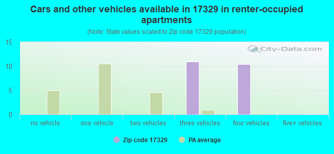 Cars and other vehicles available in 17329 in renter-occupied apartments