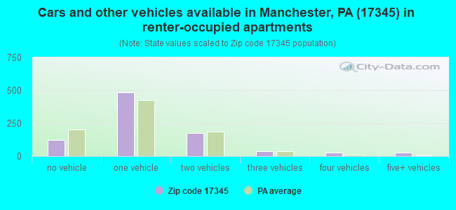Cars and other vehicles available in Manchester, PA (17345) in renter-occupied apartments