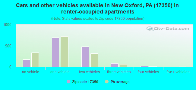 Cars and other vehicles available in New Oxford, PA (17350) in renter-occupied apartments