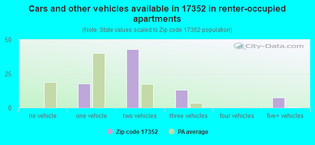 Cars and other vehicles available in 17352 in renter-occupied apartments
