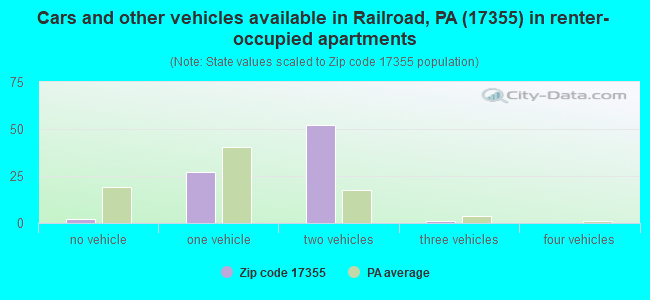 Cars and other vehicles available in Railroad, PA (17355) in renter-occupied apartments