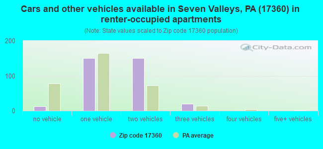 Cars and other vehicles available in Seven Valleys, PA (17360) in renter-occupied apartments