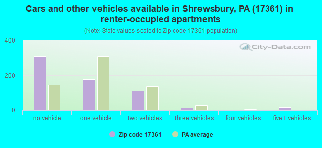 Cars and other vehicles available in Shrewsbury, PA (17361) in renter-occupied apartments