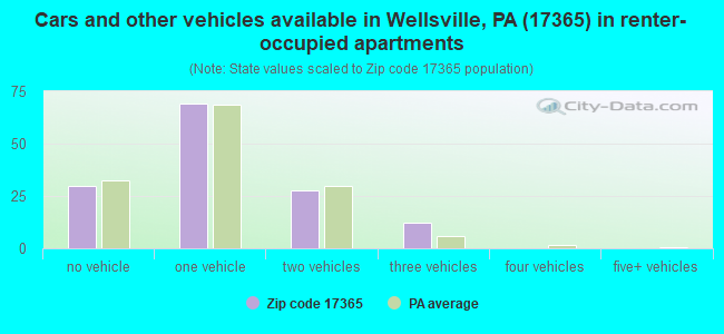 Cars and other vehicles available in Wellsville, PA (17365) in renter-occupied apartments