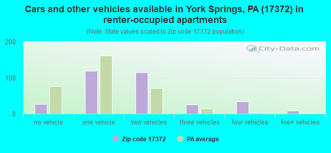 Cars and other vehicles available in York Springs, PA (17372) in renter-occupied apartments