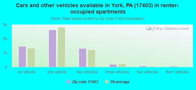 Cars and other vehicles available in York, PA (17403) in renter-occupied apartments
