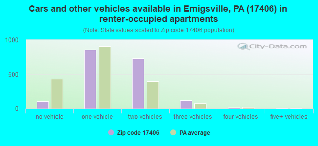 Cars and other vehicles available in Emigsville, PA (17406) in renter-occupied apartments