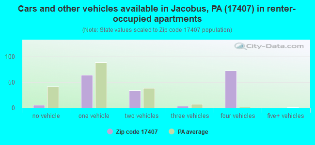 Cars and other vehicles available in Jacobus, PA (17407) in renter-occupied apartments