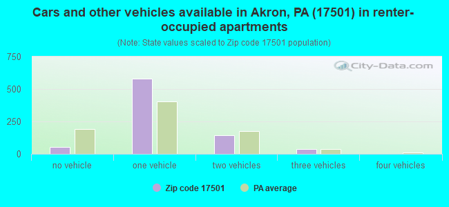 Cars and other vehicles available in Akron, PA (17501) in renter-occupied apartments