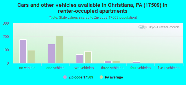 Cars and other vehicles available in Christiana, PA (17509) in renter-occupied apartments