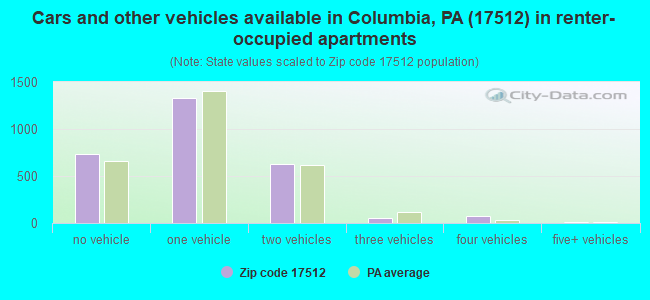 Cars and other vehicles available in Columbia, PA (17512) in renter-occupied apartments