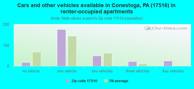 Cars and other vehicles available in Conestoga, PA (17516) in renter-occupied apartments