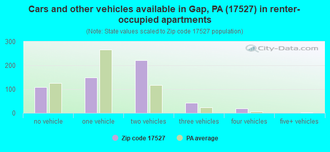 Cars and other vehicles available in Gap, PA (17527) in renter-occupied apartments