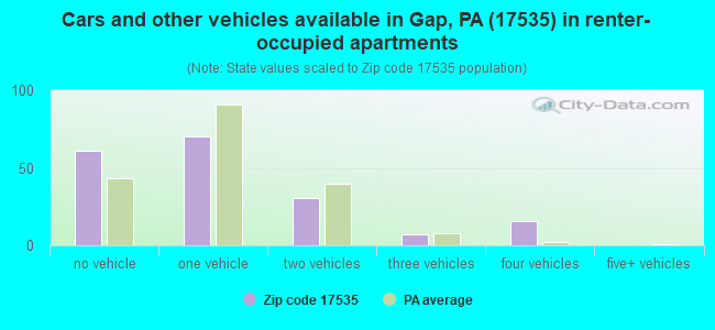 Cars and other vehicles available in Gap, PA (17535) in renter-occupied apartments
