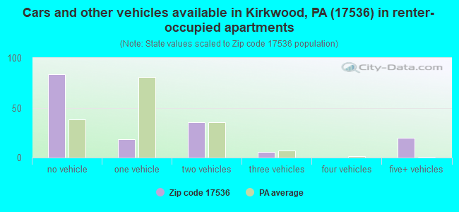 Cars and other vehicles available in Kirkwood, PA (17536) in renter-occupied apartments
