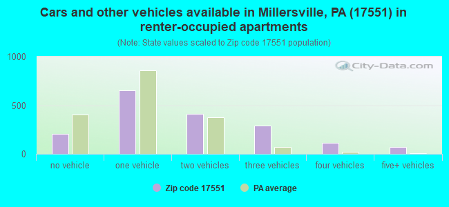 Cars and other vehicles available in Millersville, PA (17551) in renter-occupied apartments
