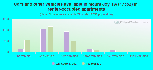 Cars and other vehicles available in Mount Joy, PA (17552) in renter-occupied apartments